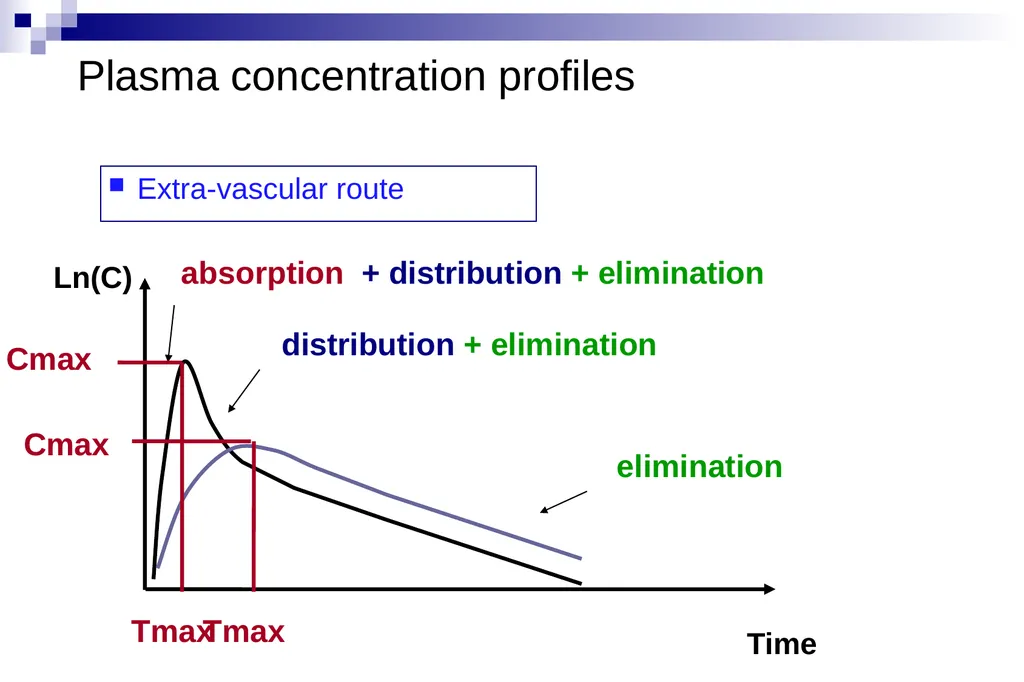 Pharmacokinetics and pharmacodynamics An overview - slide 32 of 40