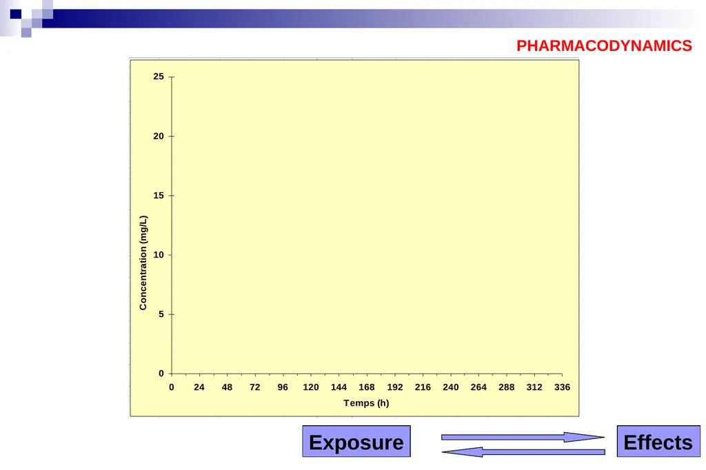 Pharmacokinetics and pharmacodynamics An overview - slide 17 of 40