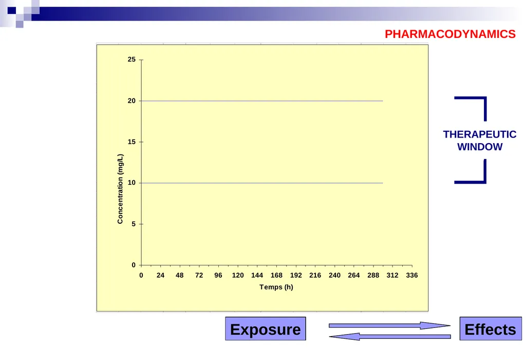Pharmacokinetics and pharmacodynamics An overview - slide 20 of 40