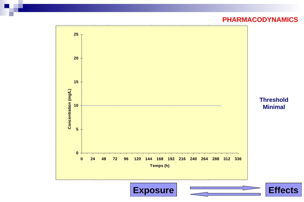 Pharmacokinetics and pharmacodynamics An overview - slide 18 of 40