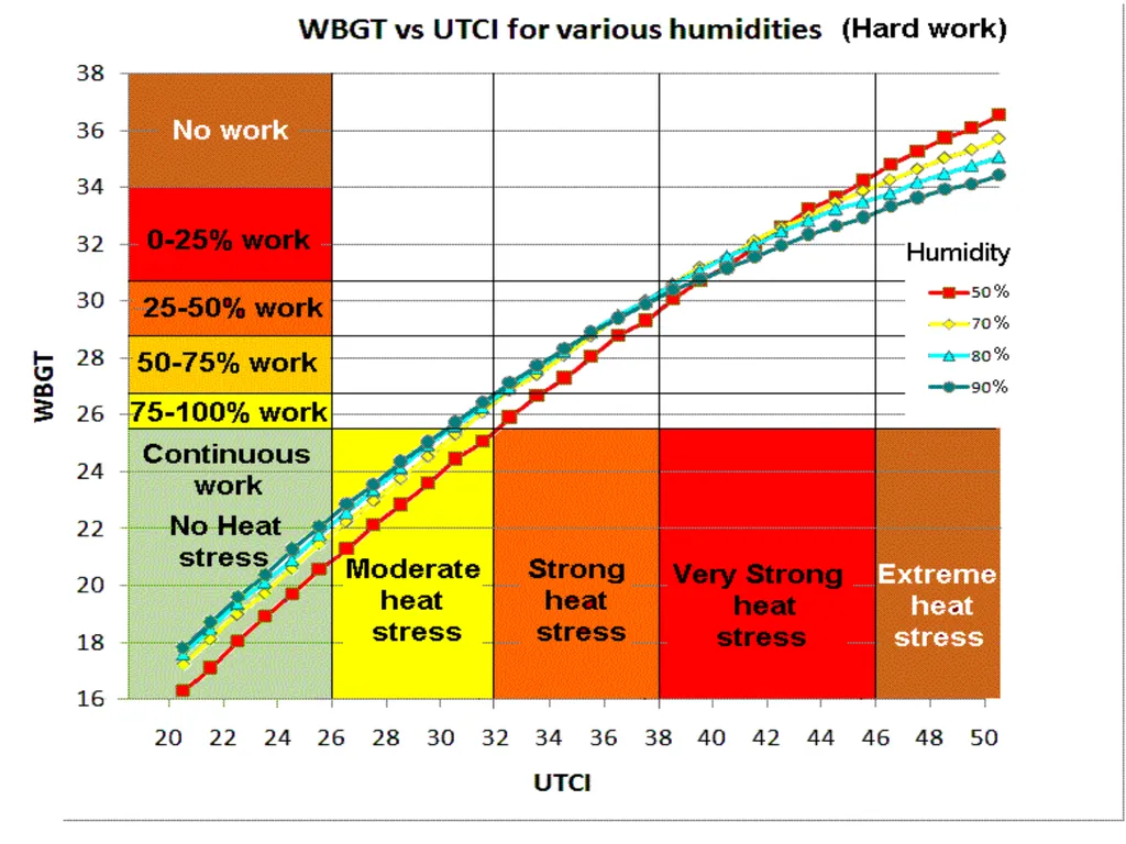 Heat Stress Indices HOTHAPS December 2011 Why does - slide 13 of 15