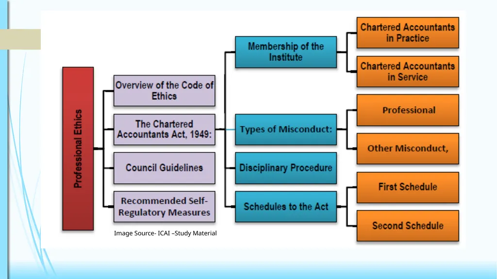 CODE OF ETHICS (Practical Approach) 1 1 2 - slide 4 of 34