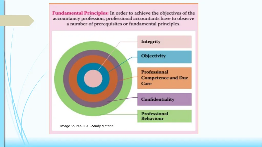 CODE OF ETHICS (Practical Approach) 1 1 2 - slide 7 of 34