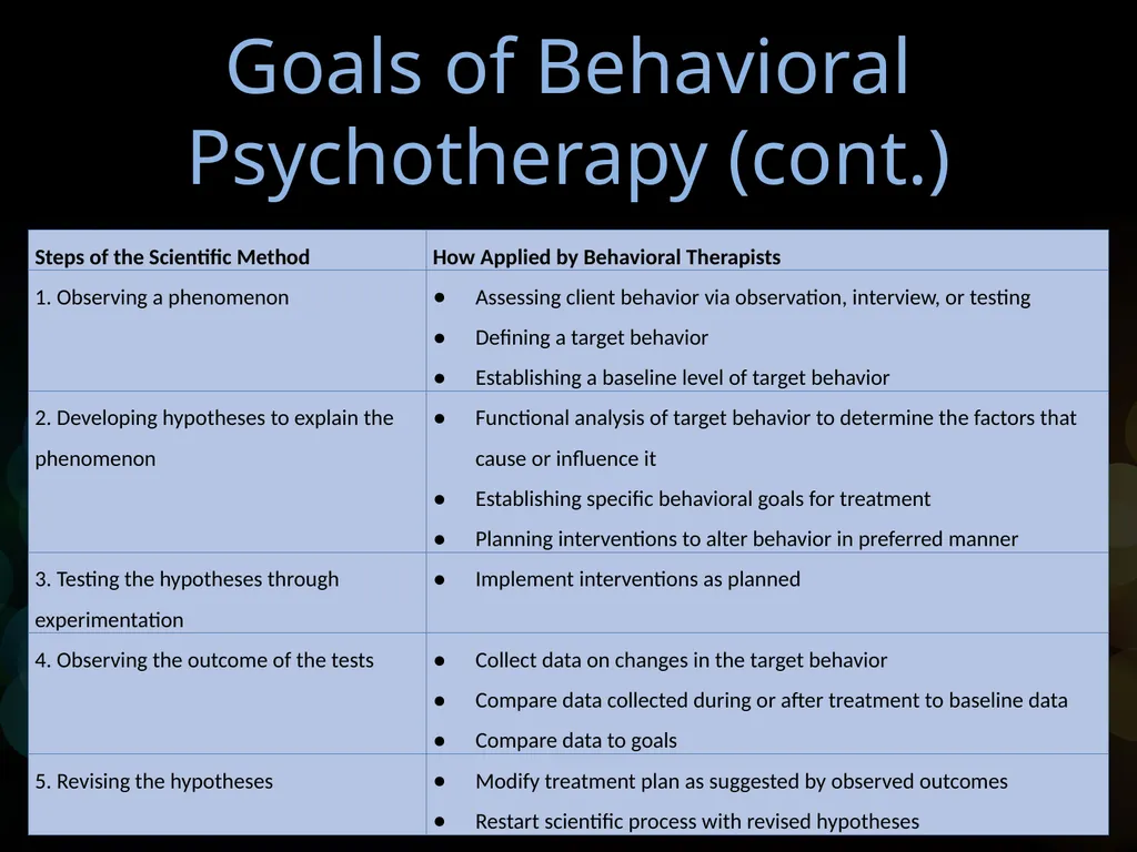 Chapter 14 Behavioral Psychotherapy Behavioral - slide 6 of 26