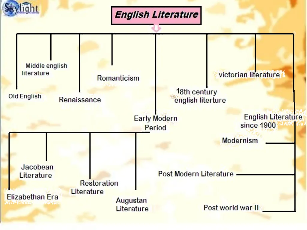 English Literature An Introduction Presentation - slide 9 of 18