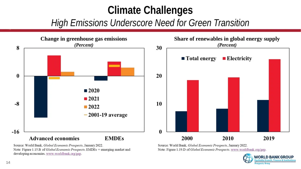Global Economic Prospects January 2022 - slide 14 of 16