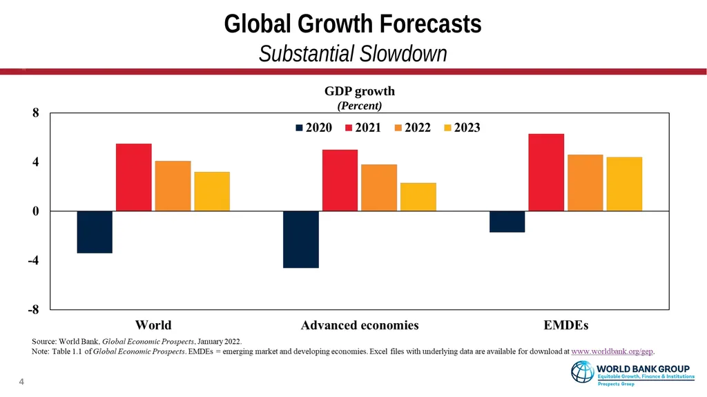 Global Economic Prospects January 2022 - slide 4 of 16