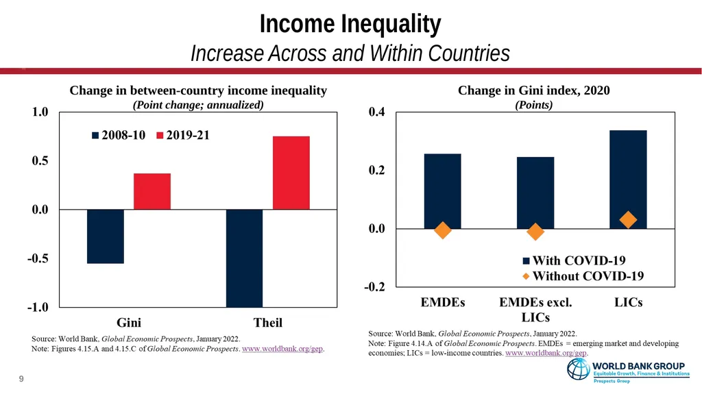 Global Economic Prospects January 2022 - slide 9 of 16