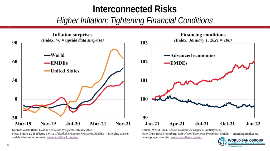 Global Economic Prospects January 2022 - slide 8 of 16