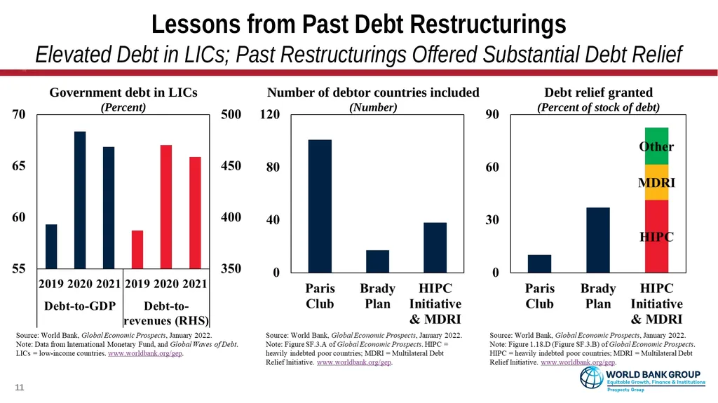 Global Economic Prospects January 2022 - slide 11 of 16
