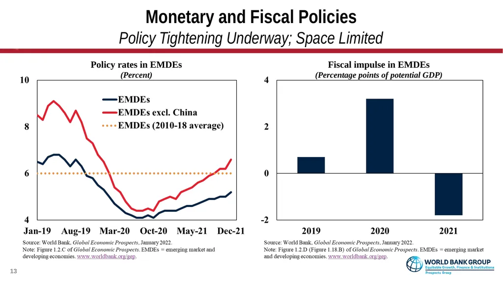 Global Economic Prospects January 2022 - slide 13 of 16