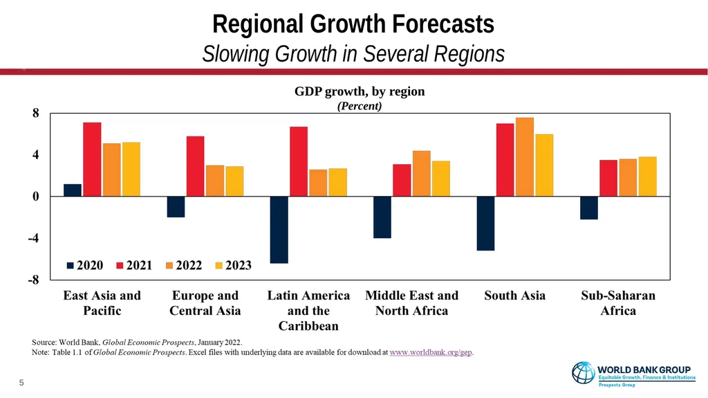 Global Economic Prospects January 2022 - slide 5 of 16