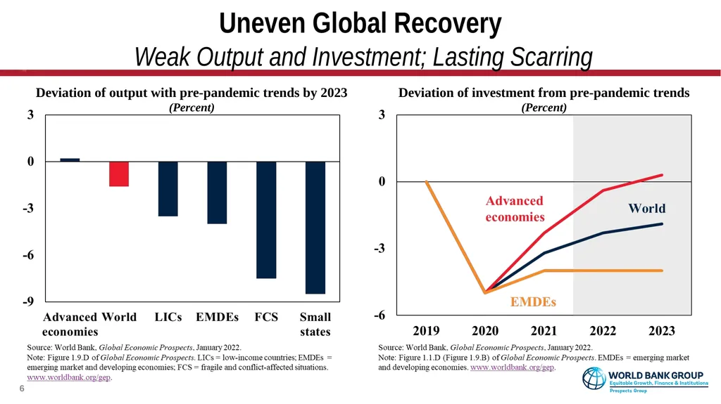 Global Economic Prospects January 2022 - slide 6 of 16