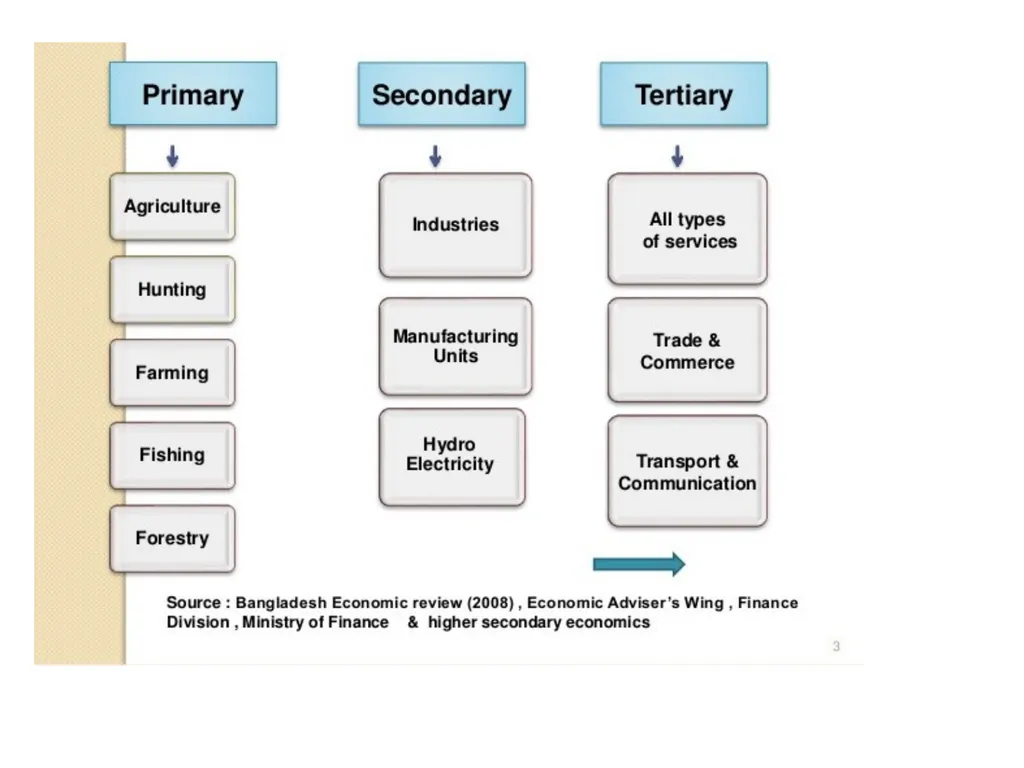 Concept and Classification of Economic Activities - slide 8 of 12