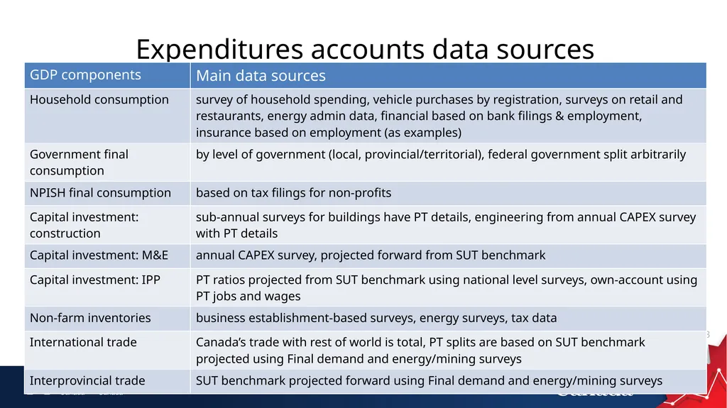 Provincial and Territorial Economic Accounts at - slide 13 of 23