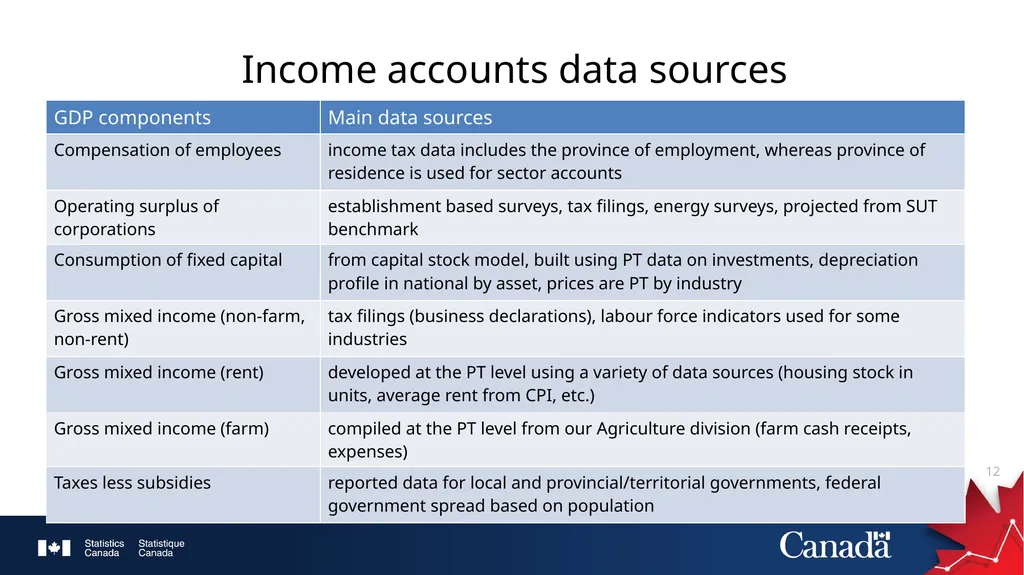 Provincial and Territorial Economic Accounts at - slide 12 of 23