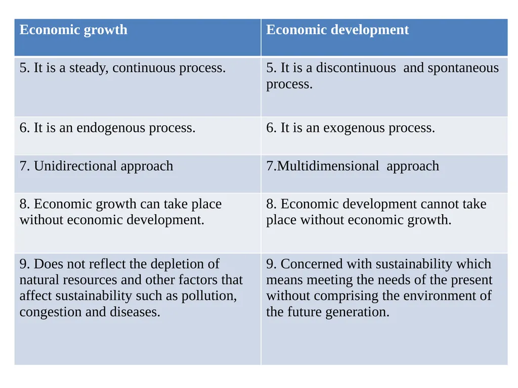 Unit 3 Economic Growth and Development Meaning of - slide 11 of 16