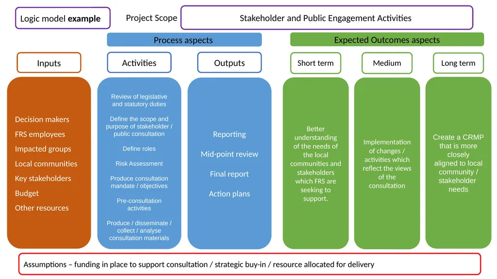 Logic model instructions - a logic model will help - slide 2 of 3
