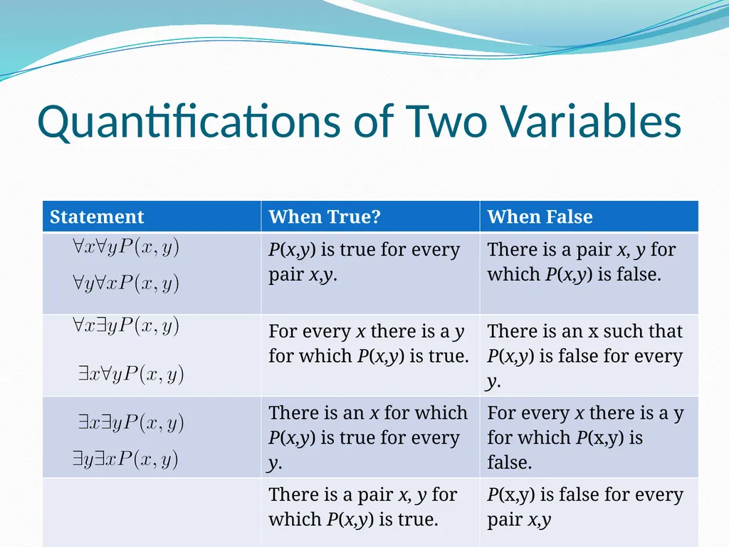 The Foundations: Logic and Proofs Chapter 1, Part - slide 48 of 57