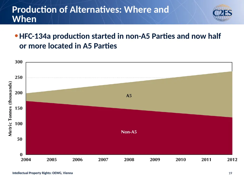 Intellectual Property Rights and Limits on HFCs: - slide 19 of 20