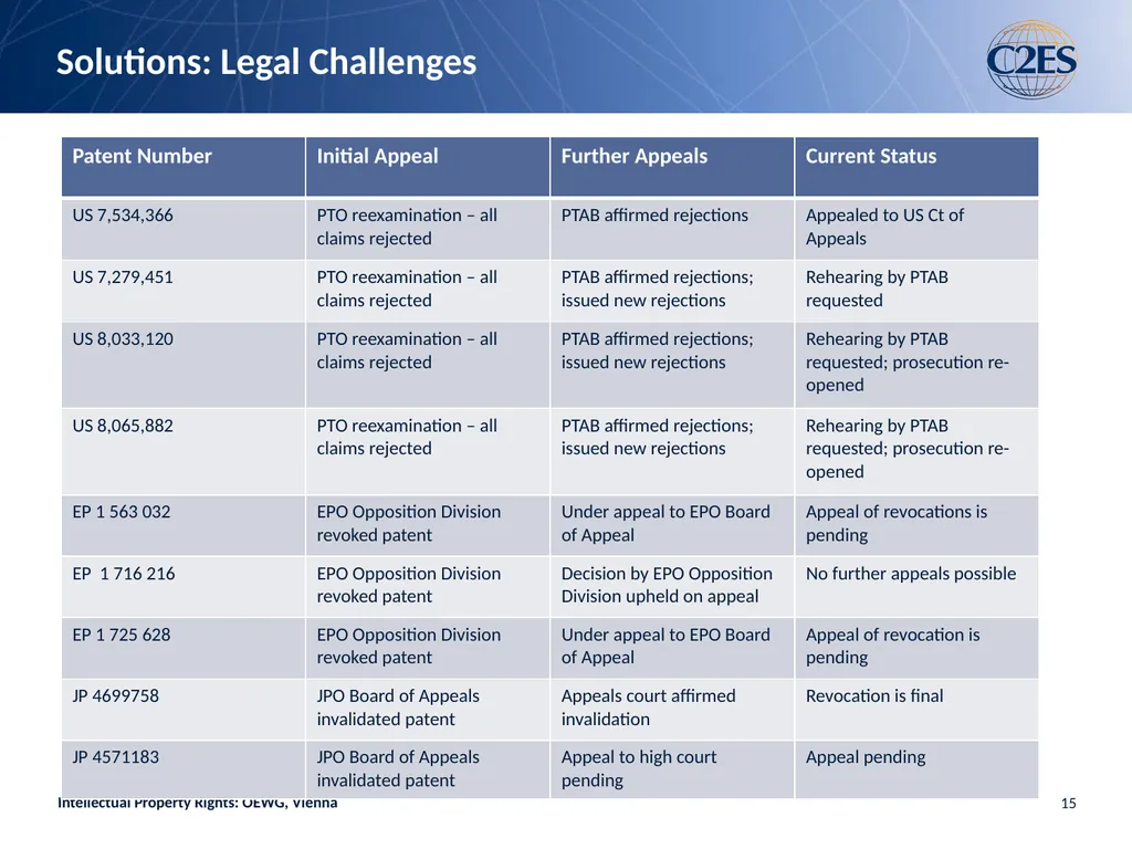 Intellectual Property Rights and Limits on HFCs: - slide 15 of 20