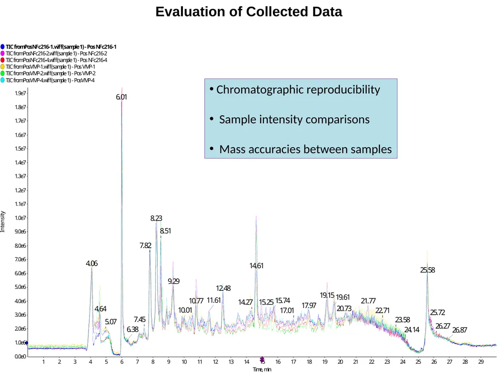 Untargeted Metabolomics: Tandem LC-MSMS Column and - slide 6 of 10