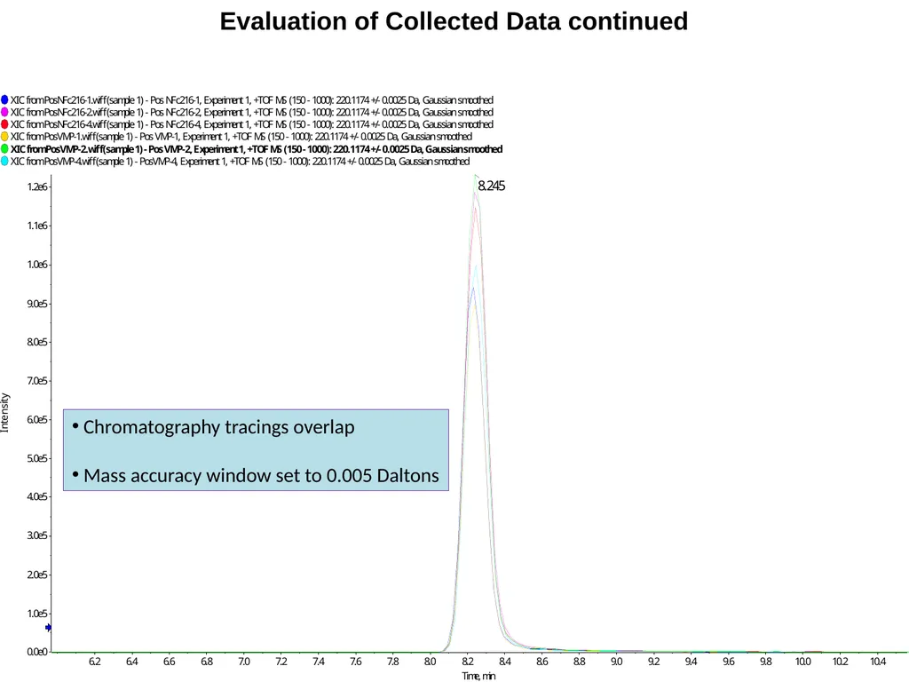 Untargeted Metabolomics: Tandem LC-MSMS Column and - slide 7 of 10