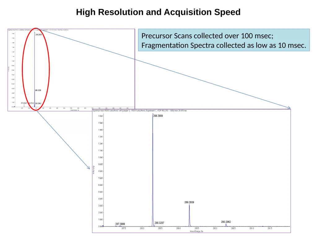 Untargeted Metabolomics: Tandem LC-MSMS Column and - slide 4 of 10