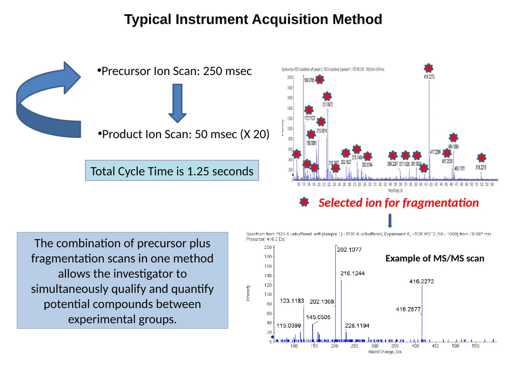 Untargeted Metabolomics: Tandem LC-MSMS Column and - slide 5 of 10
