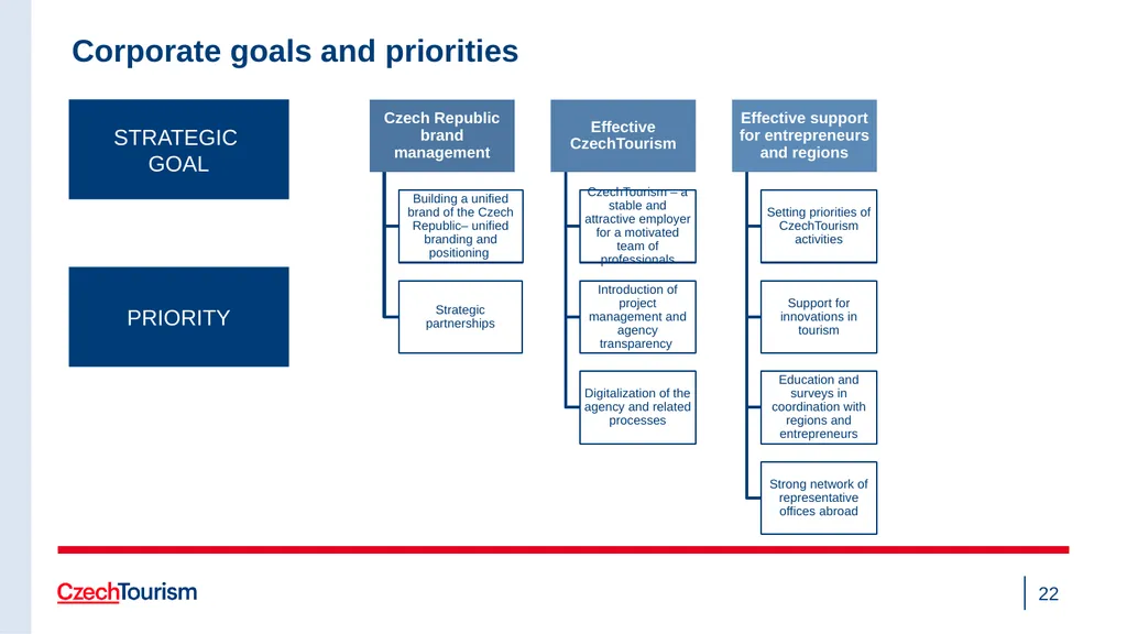 Strategy of the CzechTourism Agency and Czech - slide 22 of 40