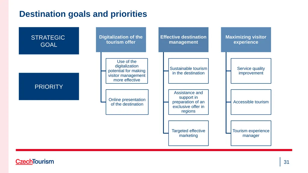Strategy of the CzechTourism Agency and Czech - slide 31 of 40