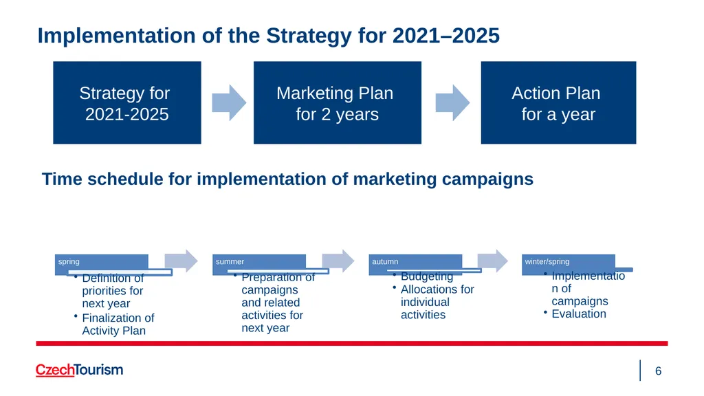 Strategy of the CzechTourism Agency and Czech - slide 6 of 40