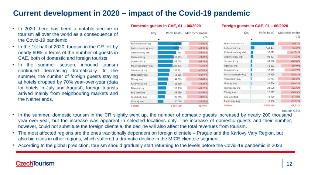 Strategy of the CzechTourism Agency and Czech - slide 12 of 40