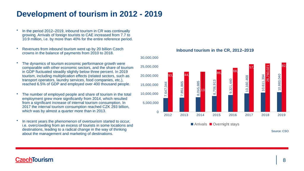 Strategy of the CzechTourism Agency and Czech - slide 8 of 40