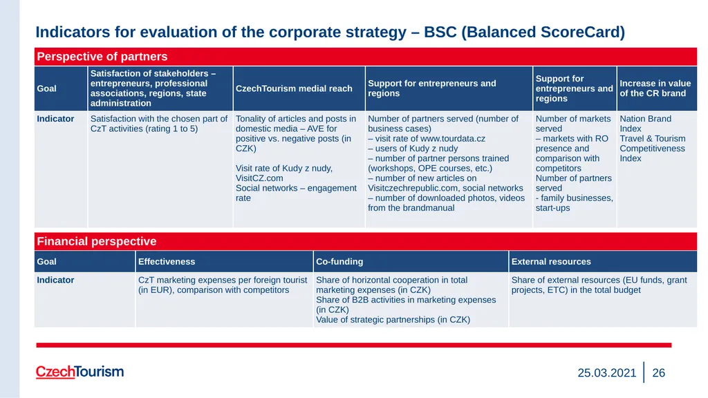 Strategy of the CzechTourism Agency and Czech - slide 26 of 40