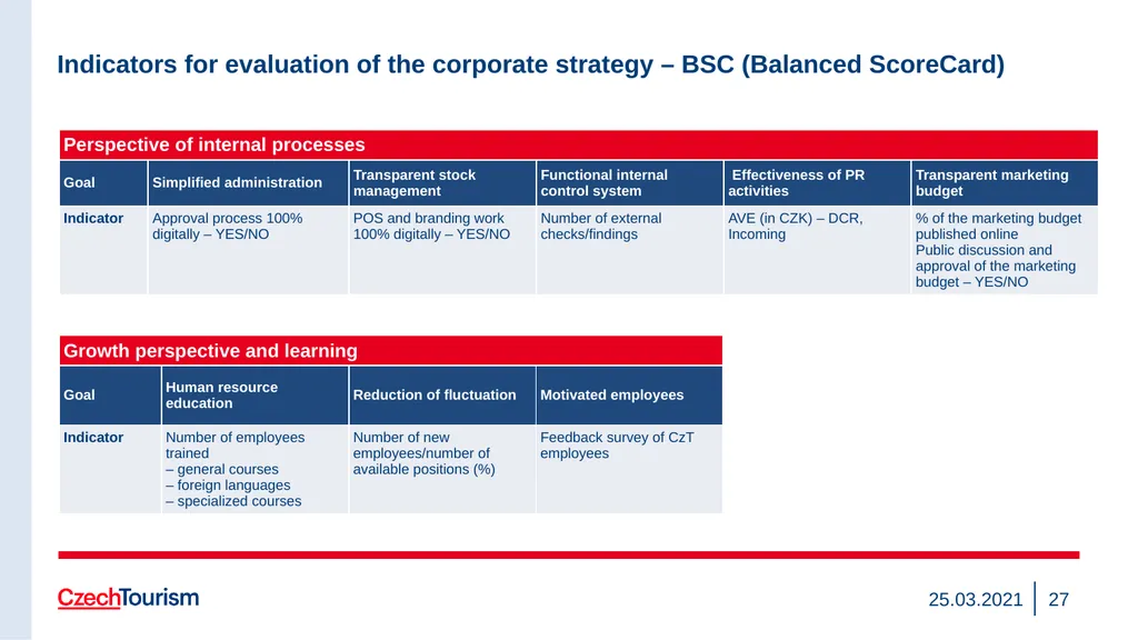 Strategy of the CzechTourism Agency and Czech - slide 27 of 40