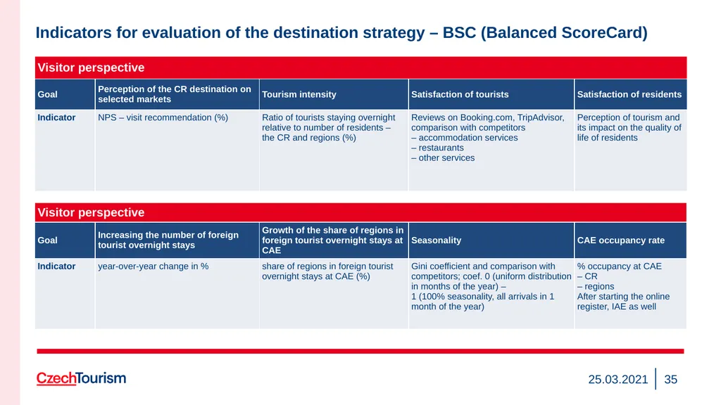 Strategy of the CzechTourism Agency and Czech - slide 35 of 40