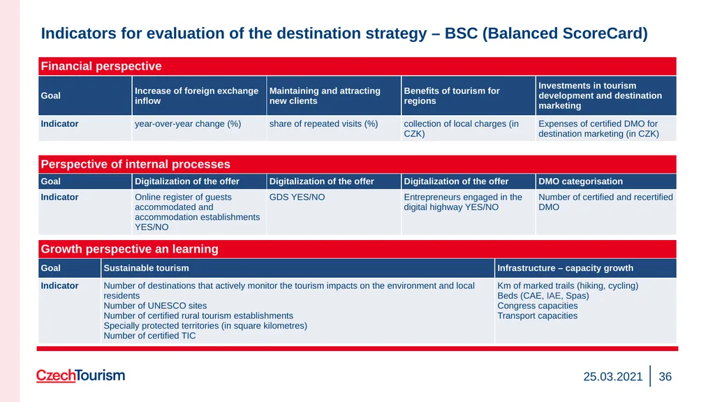 Strategy of the CzechTourism Agency and Czech - slide 36 of 40
