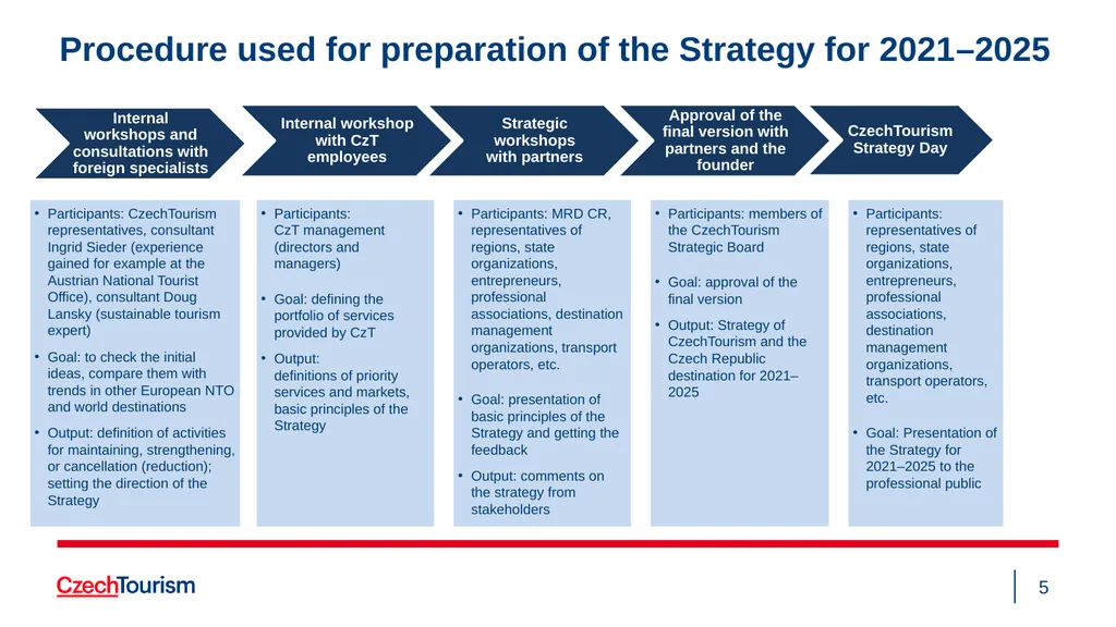 Strategy of the CzechTourism Agency and Czech - slide 5 of 40
