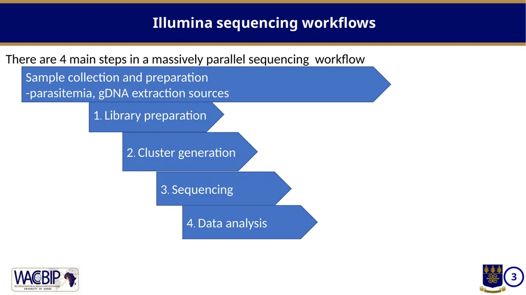NGS workflows Massively parallel sequencing of - slide 3 of 12