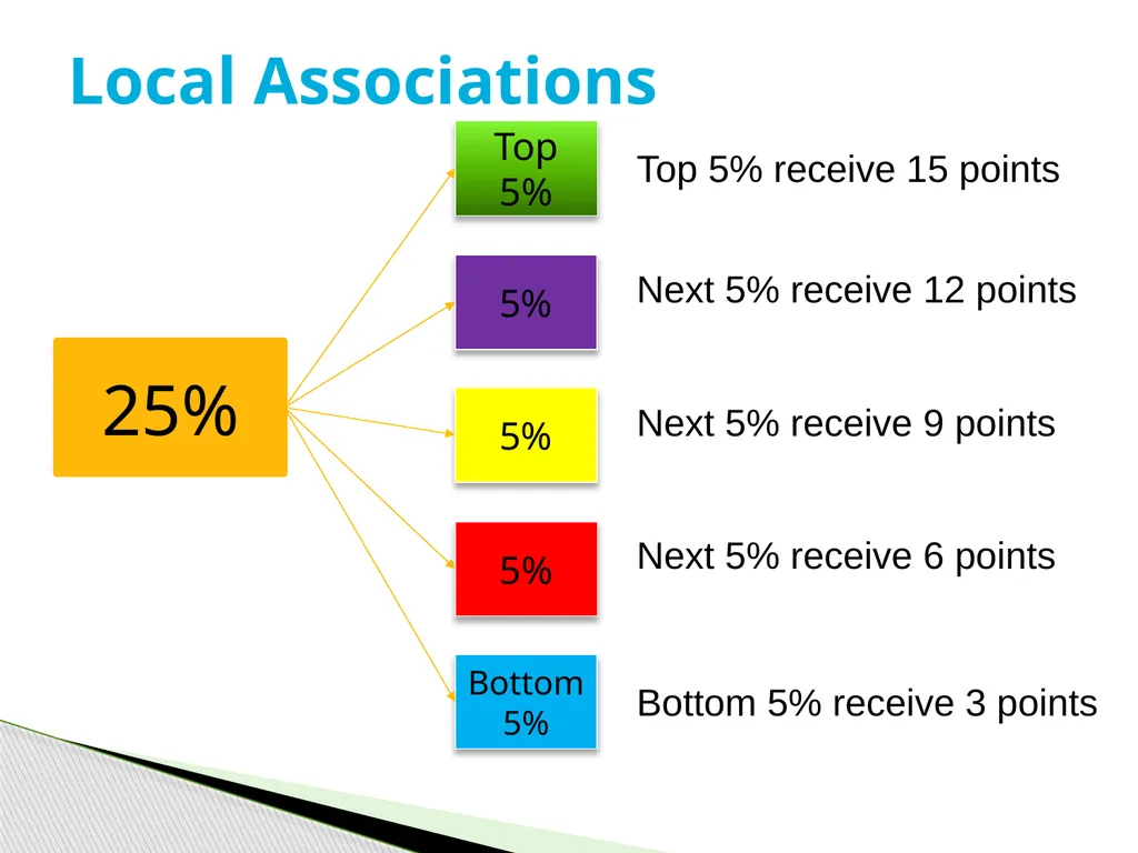 Tournament Officials Selection Process (Revised - slide 12 of 24
