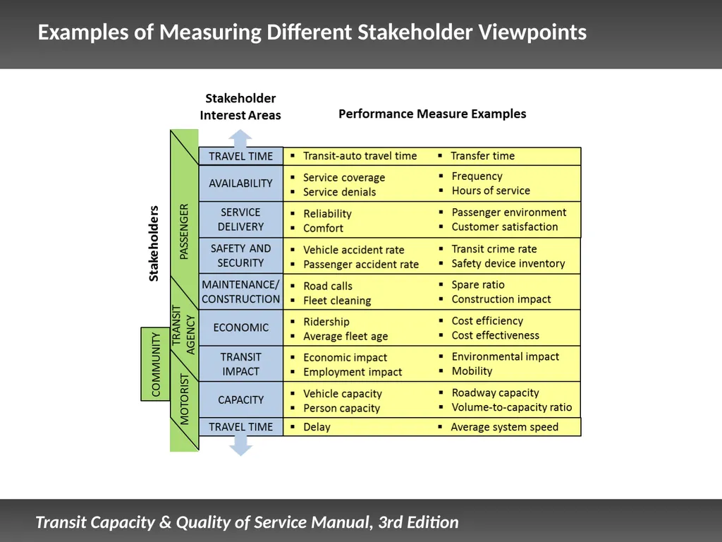 Fixed Route Quality of Service Presentation - slide 7 of 57