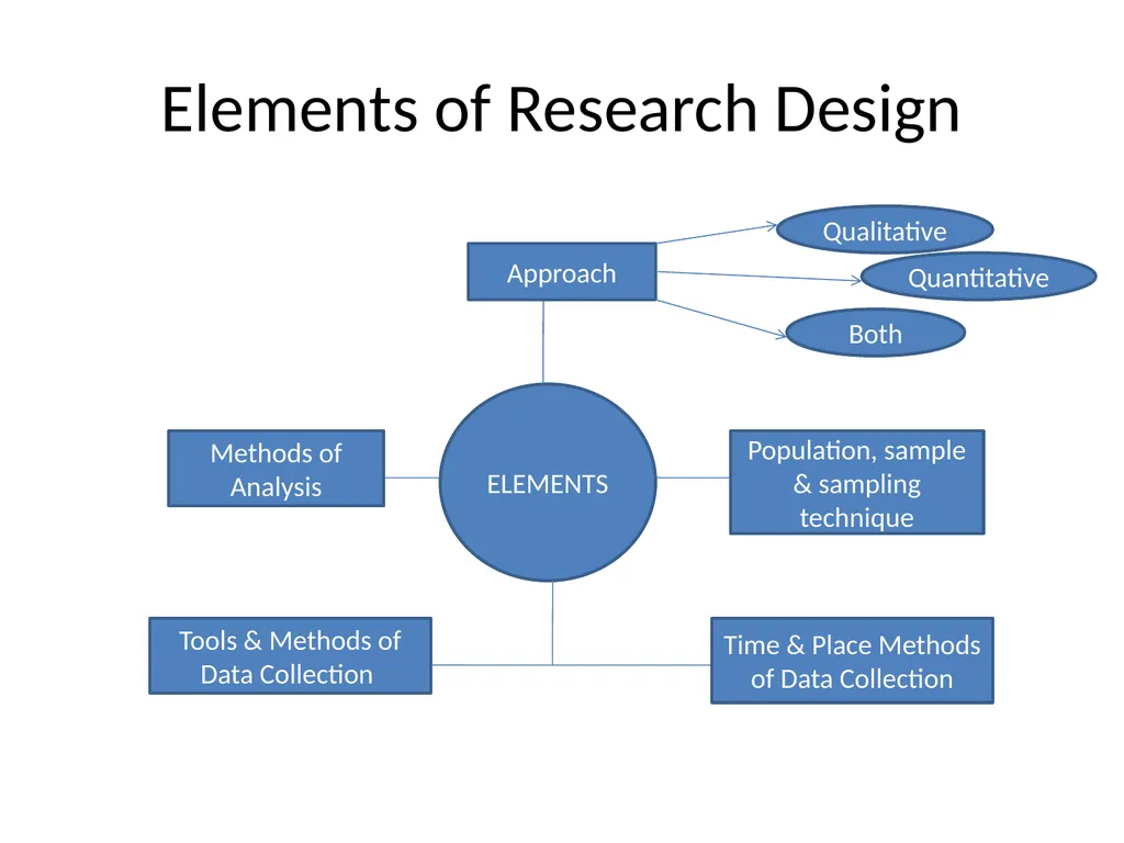 Research Design Dr Muhammad Ibrar Meaning and - slide 6 of 30
