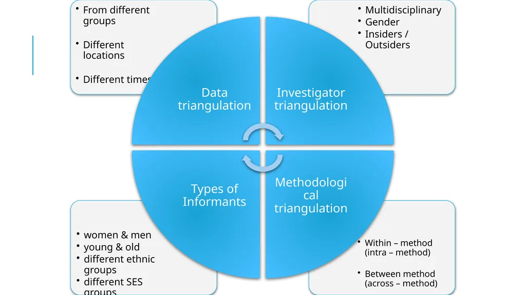 Introduction to Qualitative Research Training - slide 21 of 33