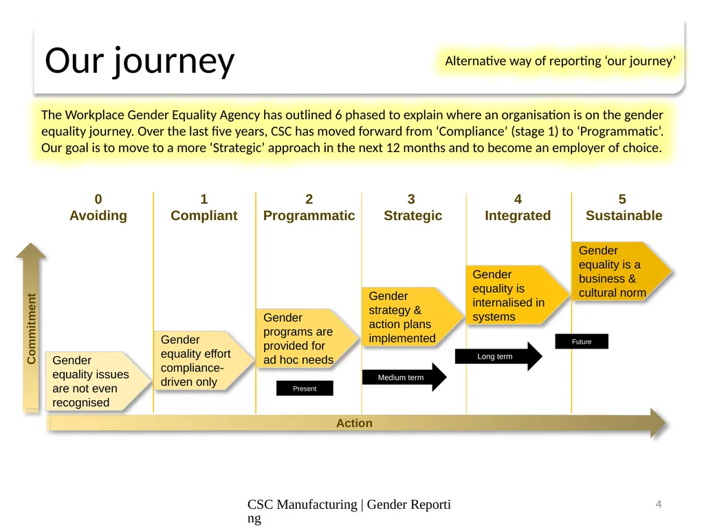 WGEA Benchmark Reporting Our gender reporting - slide 4 of 18