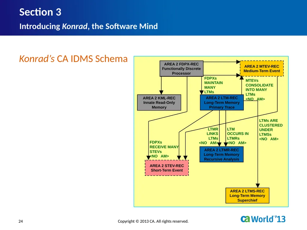 Artificial Consciousness: A CA IDMS™ Database - slide 24 of 36