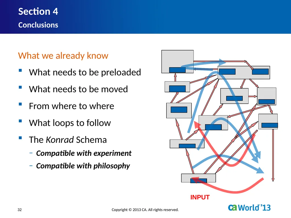 Artificial Consciousness: A CA IDMS™ Database - slide 32 of 36