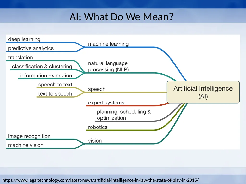NAM Digital Learning Collaborative AI and the - slide 6 of 18