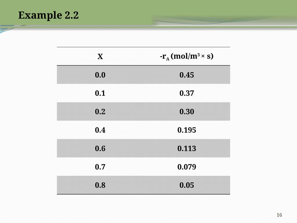 Kinetics and Reactor Design CHE-402 INSTRUCTOR: - slide 16 of 19