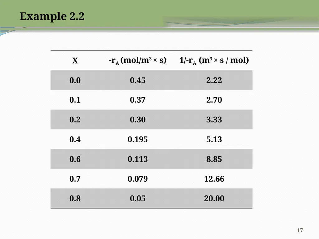 Kinetics and Reactor Design CHE-402 INSTRUCTOR: - slide 17 of 19